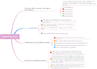 Mappa mentale dei materiali decorativi