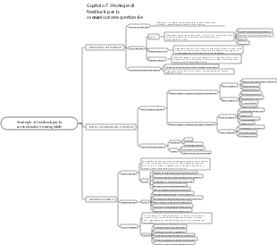 Strategie di feedback per la comunicazione manageriale