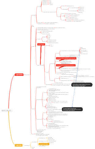 Mappa mentale del sistema digestivo dell'anatomia animale
