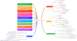Mappa mentale di ingegneria di base