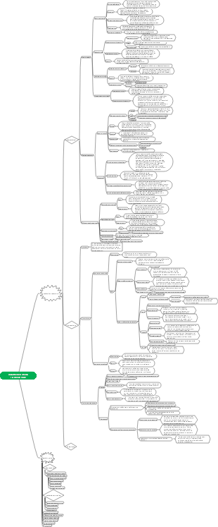 Mappa mentale delle malattie del sistema medico-cardiovascolare