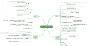 Mappa mentale della grammatica inglese