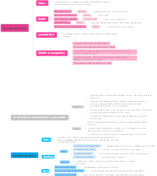 Psicologia Generale - Temperamento e Personalità