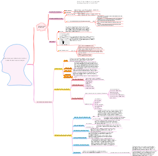 Mappa mentale della biologia