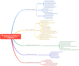 Mappa mentale della legge promozionale della serie 2 di McKinsey