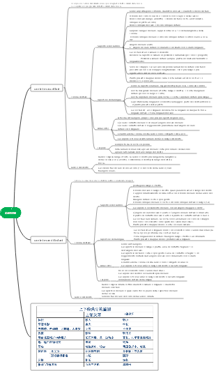 Odontoiatria - Mappa mentale canina