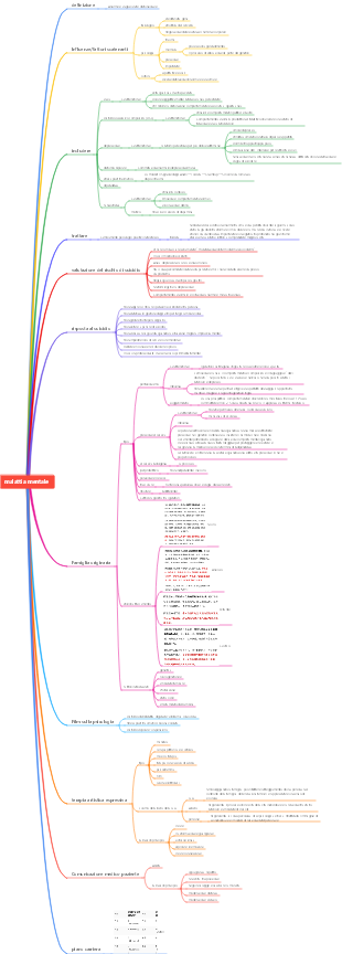 Mappa mentale della malattia mentale