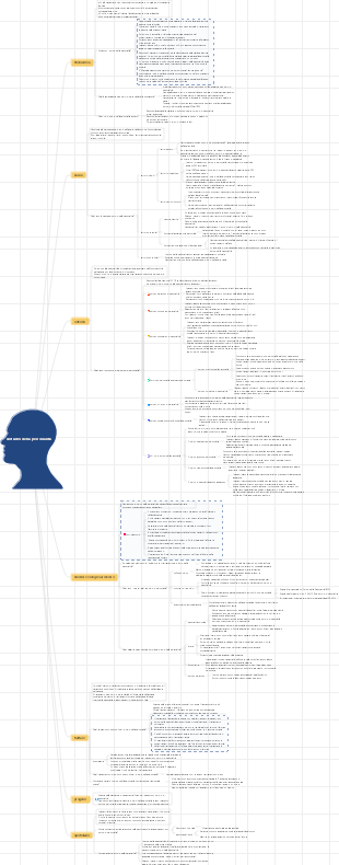 Mappa mentale dei disturbi di personalità