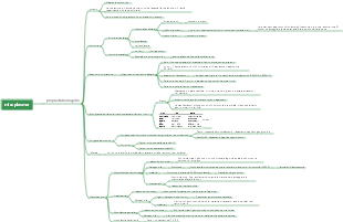 Mappa mentale del micoplasma