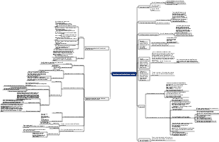 Investimento azionario a lungo termine 1 mappa mentale