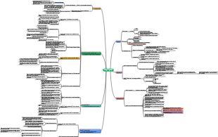 Mappa mentale del risveglio cognitivo