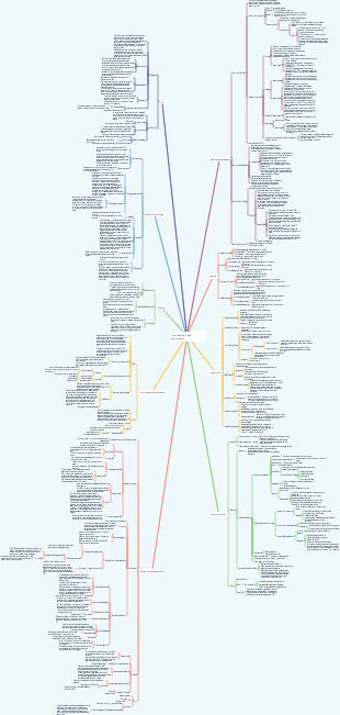 Mappa mentale della mappa della conoscenza del sistema simultaneo Java (programmazione simultanea).