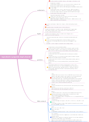 Cibo mappa mentale degli ingredienti e delle proprietà