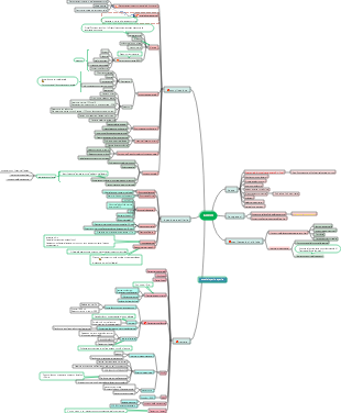 Mappa mentale della cirrosi