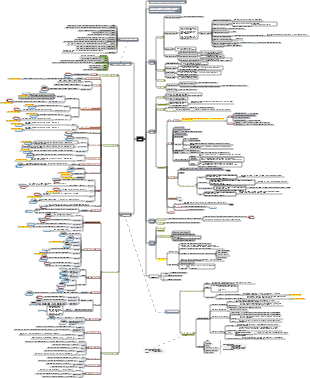 Mappa mentale SQL