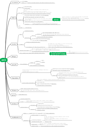 Mappa mentale delle funzioni del computer Word