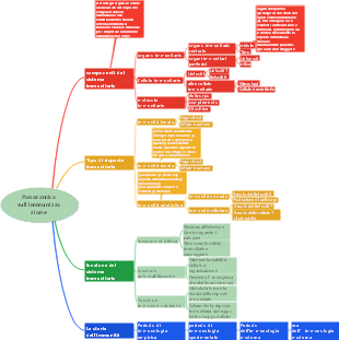 Panoramica sull'immunizzazione(1)