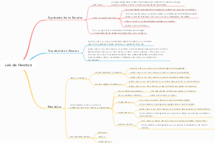Mapa Mental das Leis de Newton