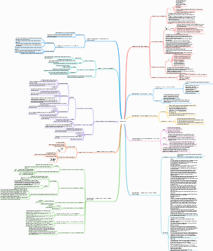 Mapa mental de física-movimento