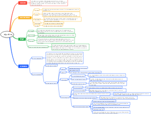 Mapa mental de algoritmo de estrutura de dados