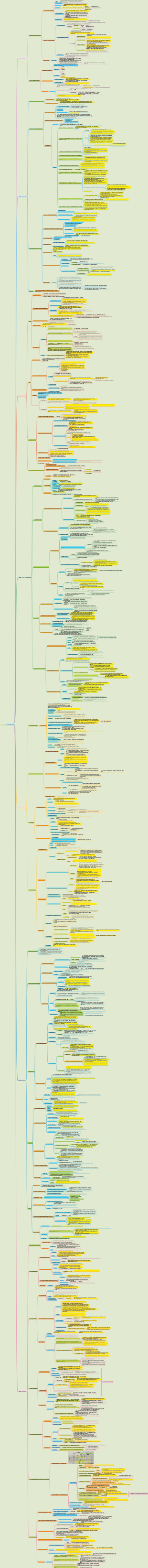 Mapa mental de estrutura de dados
