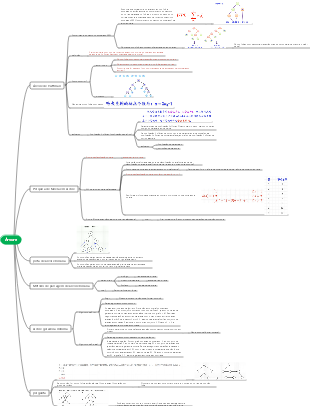 [Notas de estudo] Árvore de estrutura de dados