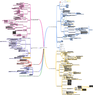 Mapa mental de tecnologia de mineração e análise de dados