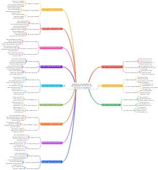 Dimensões e ferramentas de gerenciamento do processo de construção de engenharia