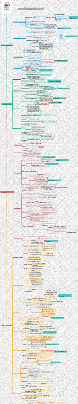 Notas do mapa mental Uma Breve História da Humanidade