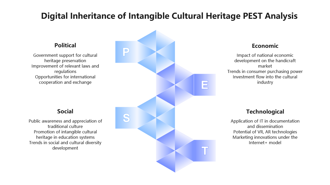 Intangible Cultural Heritage PEST Analysis