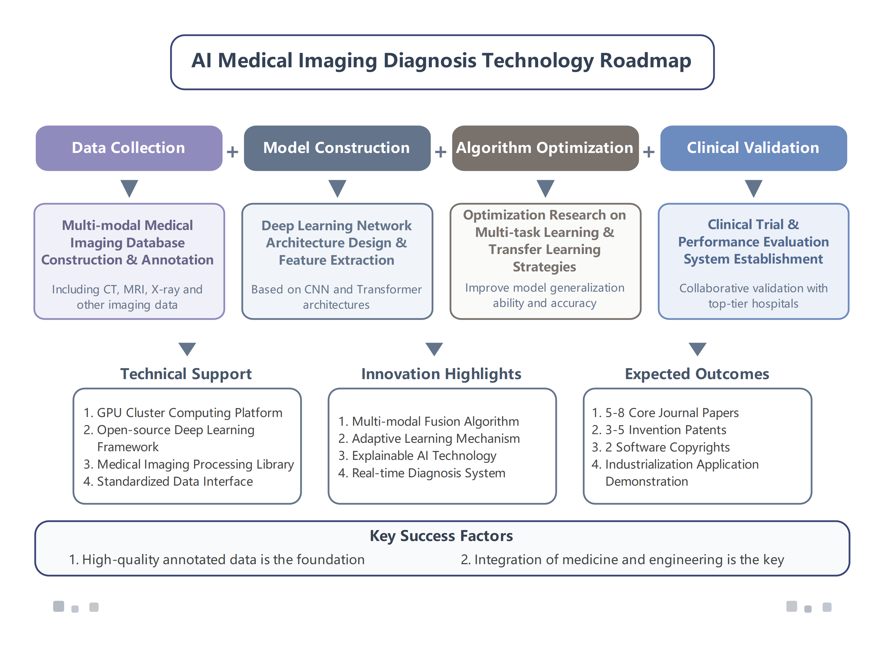 AI Medical Imaging Diagnosis Tech Roadmap