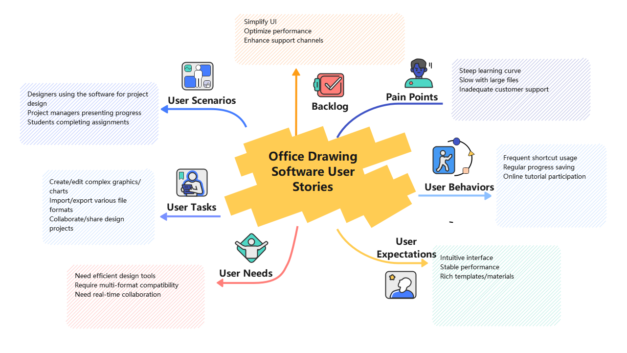 Office Drawing Software User Story Mapping