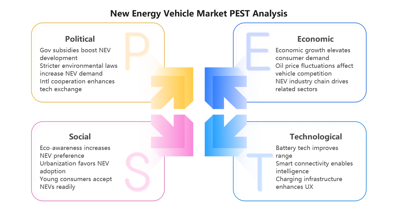 New Energy Vehicle (NEV) Market PEST Analysis