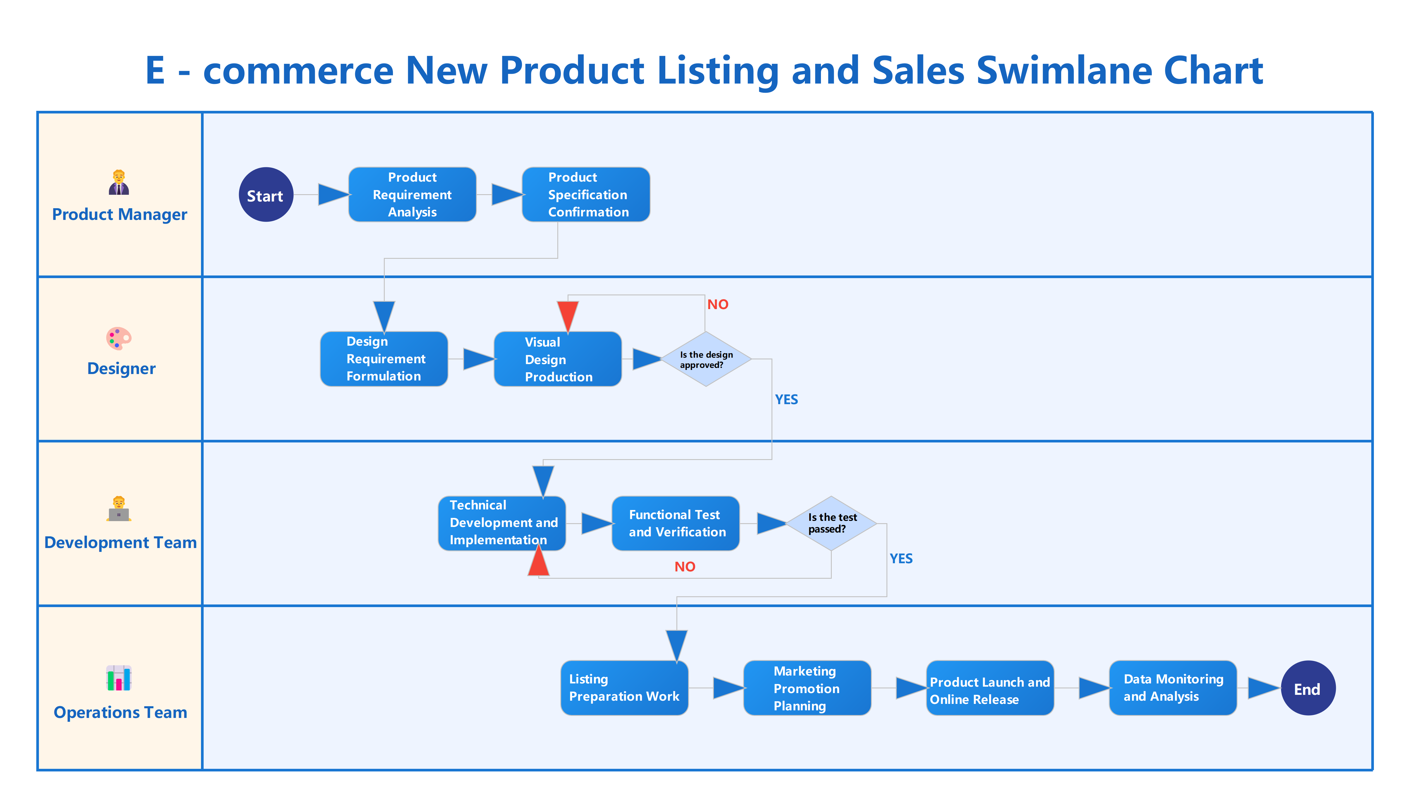 E-commerce Product Listing Swimlane Chart
