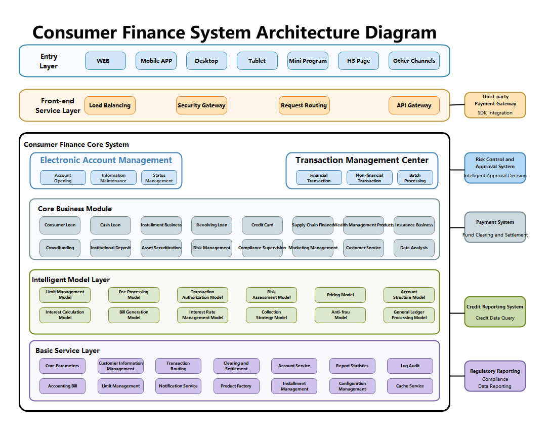 Consumer Finance Core System Architecture | EdrawMax Templates
