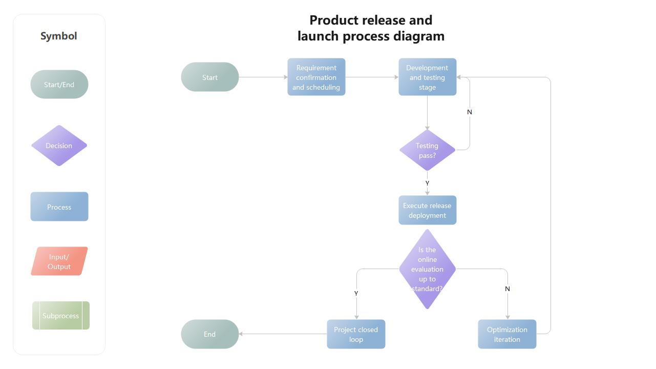 Product Release Process Diagram
