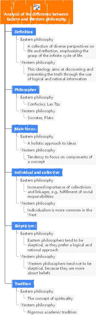 Analysis of the difference between Eastern and Western philosophy