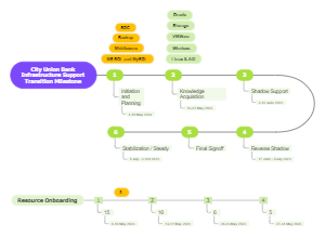 city union bank infrastructure support transition milestone
