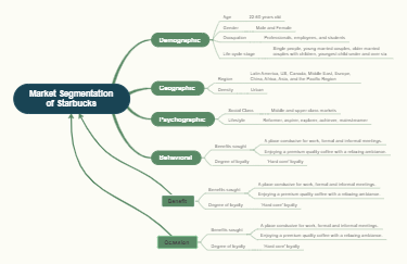 market segmentation of starbucks