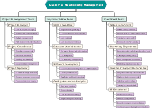 Customer Relationship Management