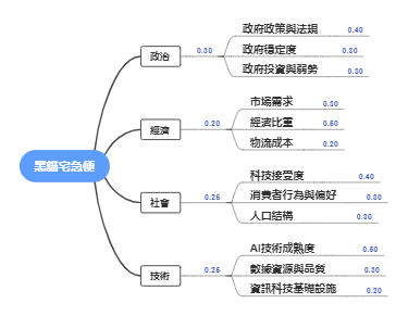 黑貓宅急便產業 PEST 分析架構