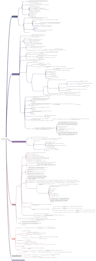 Datenstruktur-Mindmap