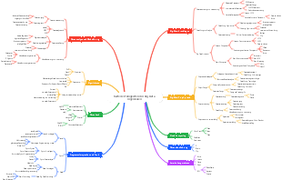 Karte der Fähigkeiten von Big-Data-Ingenieuren