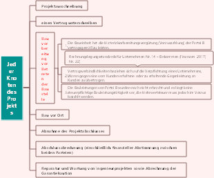 Verschiedene Knoten des Projektaufbaus