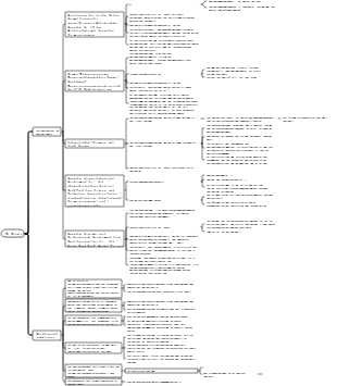 Mindmap für Ingenieurmanagement