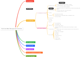 technical debt management activities