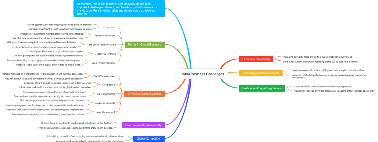 global business challenges