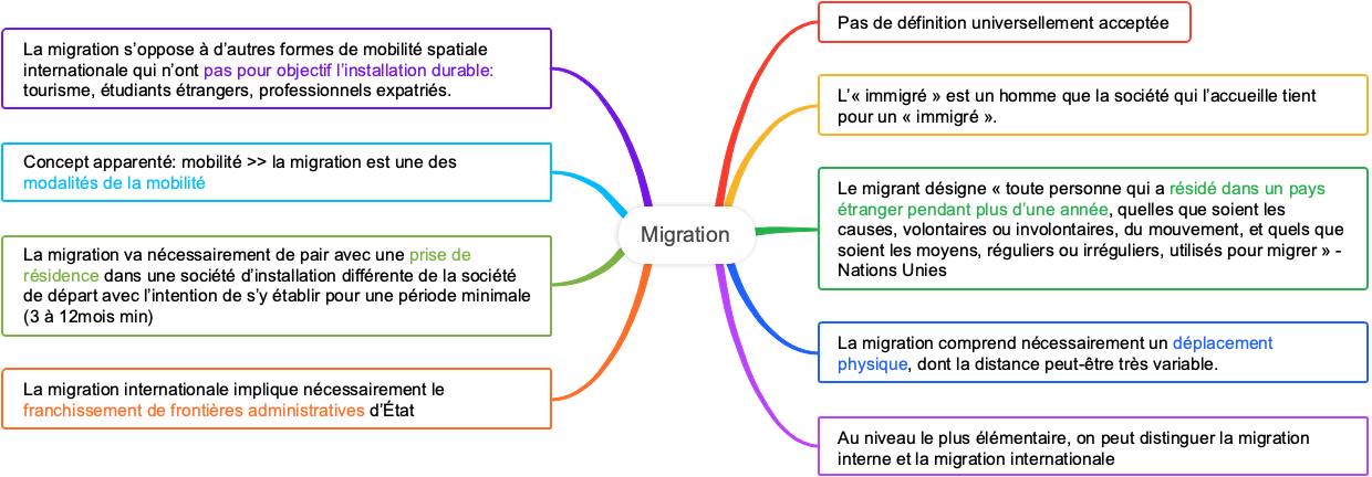 Migration - Concepts et Définitions