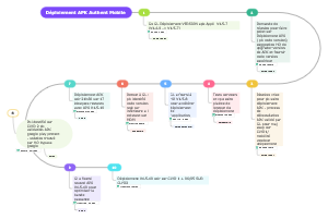 Déploiement APK Authent Mobile