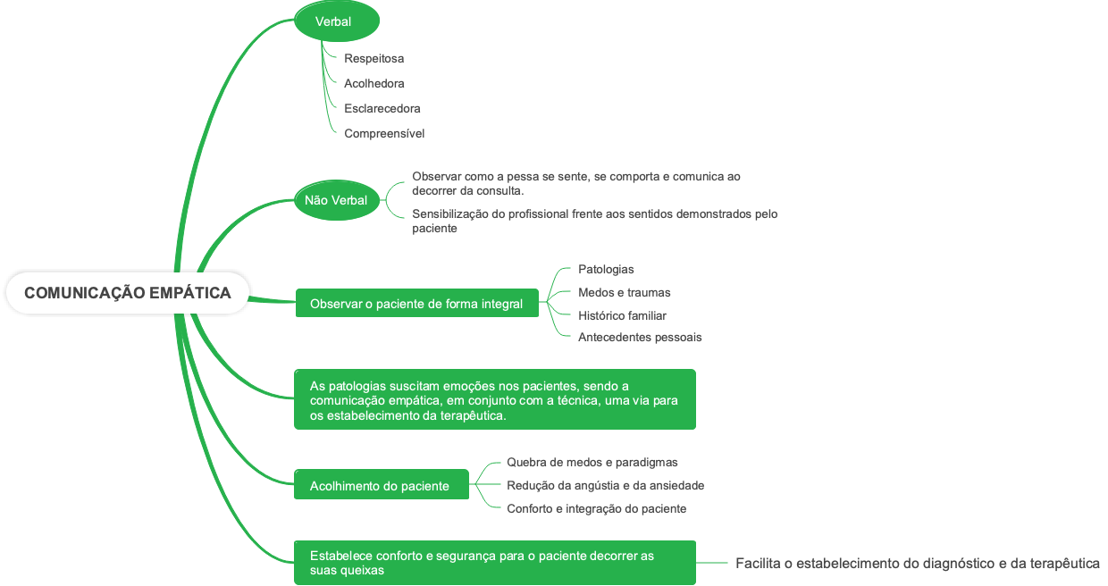 COMUNICAÇÃO EMPÁTICA
